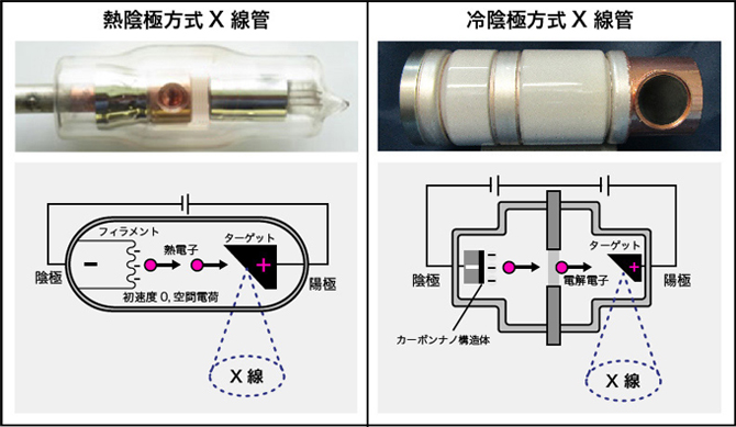 Comparison of appearance and diagram of hot cathode method and cold cathode method